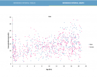 Scattergraph of test result values for iron from healthy community children, which are used to determine the reference interval for iron